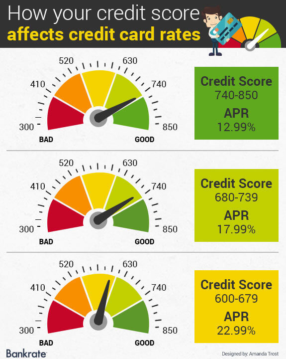 how-your-credit-score-affects-credit-card-rates