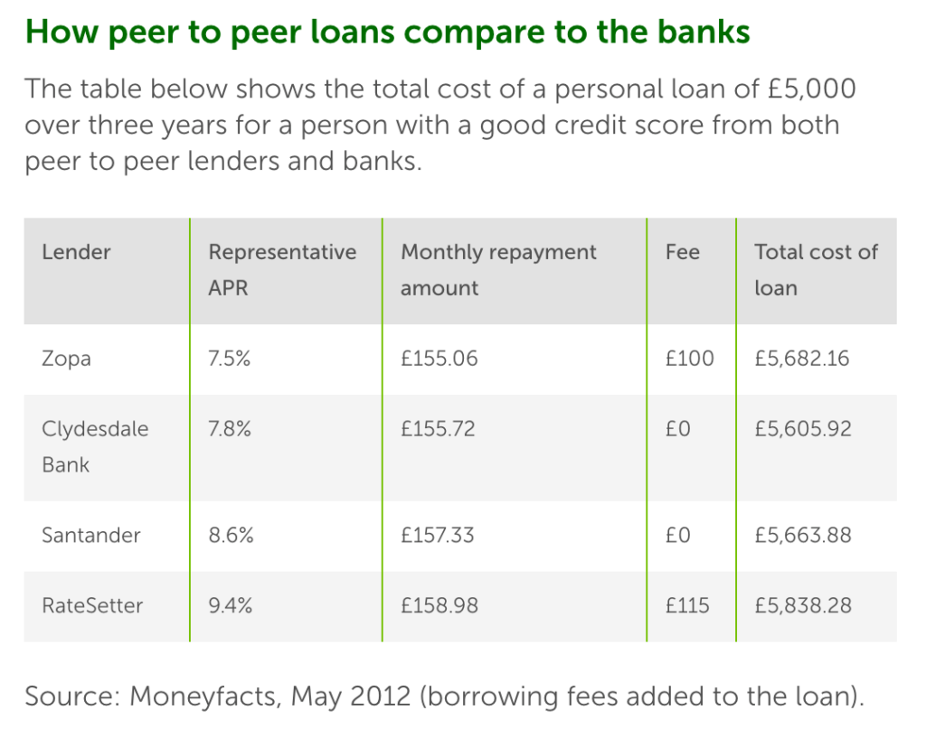 peer-to-peer-rates