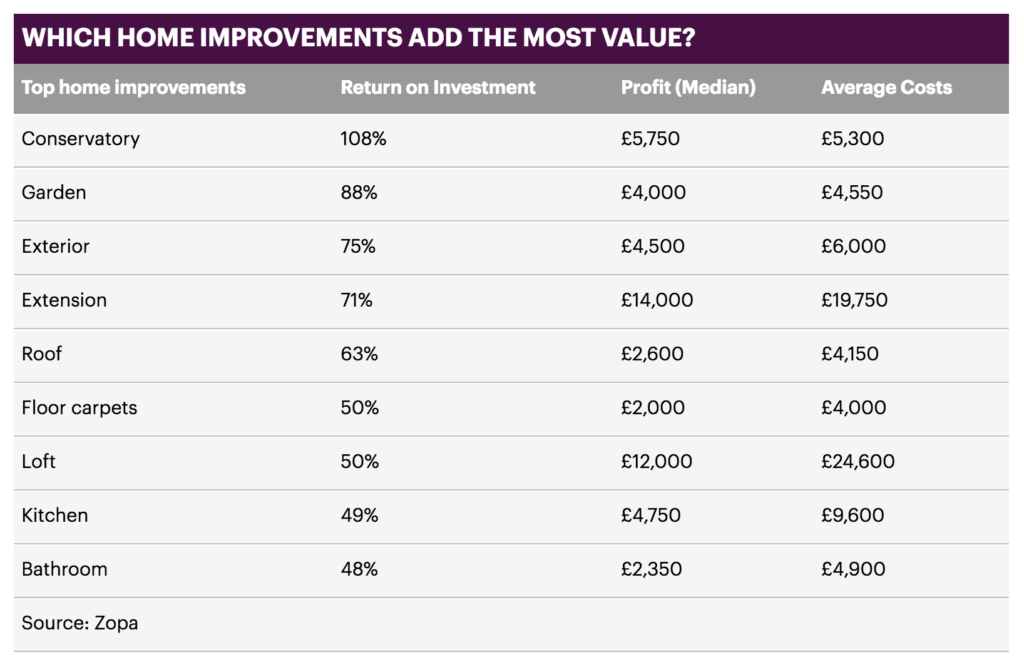 return-on-home-improvements